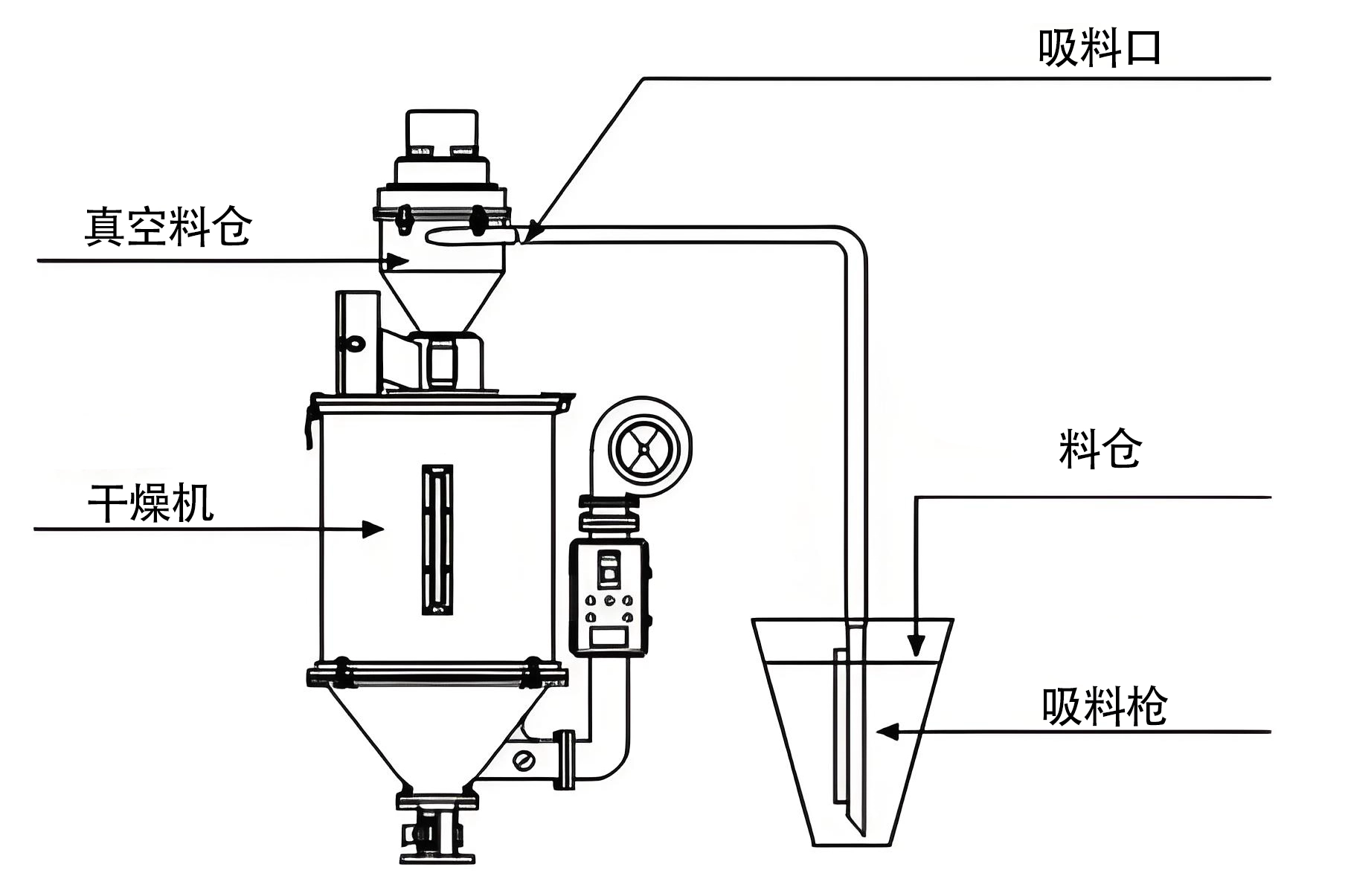 干燥机加料示意图